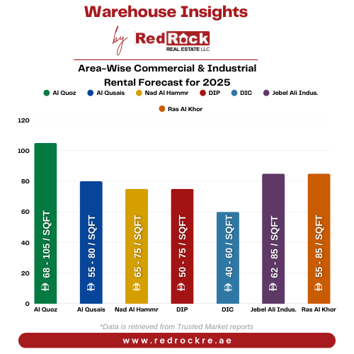 Area Wise Commercial & Industrial Rental Forecast for 2025